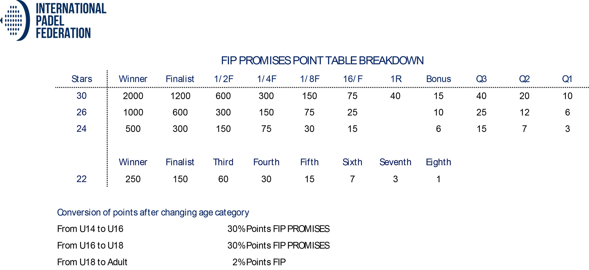 FIP promises-junior table points