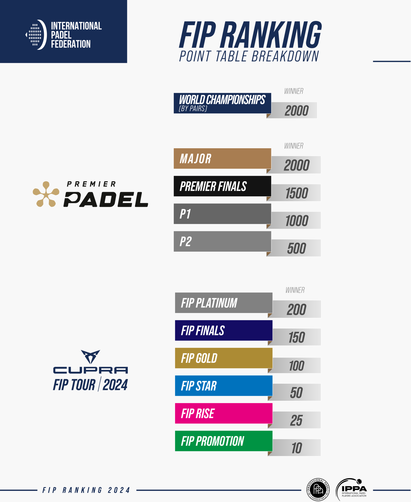 COMUNICADO OFICIAL RANKING FIP 2024 MASCULINO Y FEMININO Padel FIP