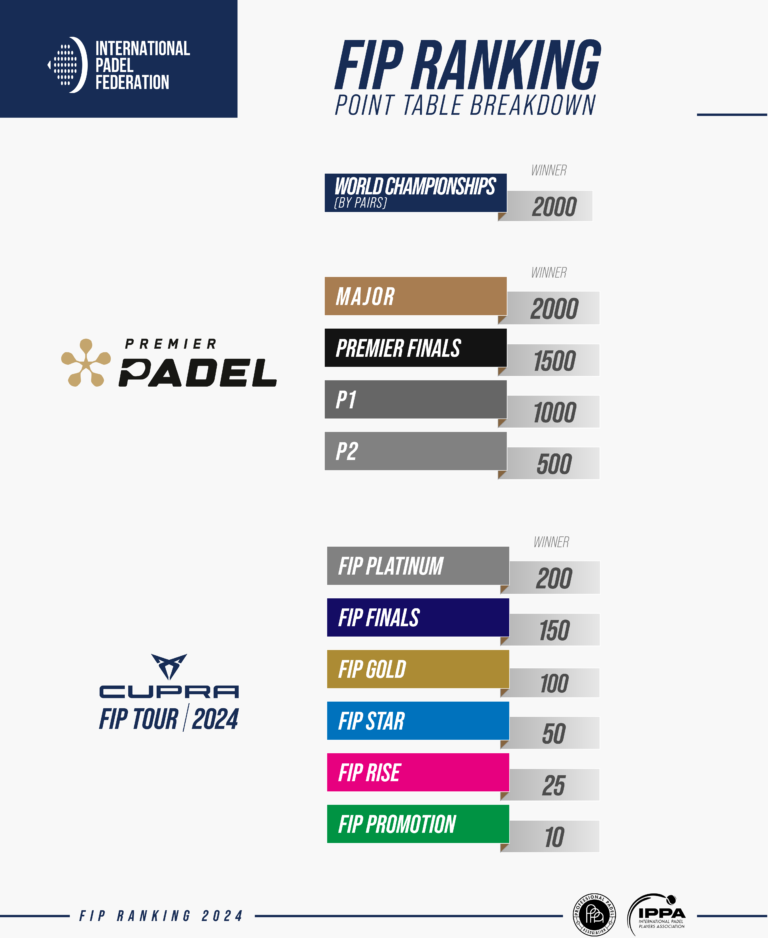 COMUNICADO OFICIAL RANKING FIP 2024 MASCULINO Y FEMININO Padel FIP